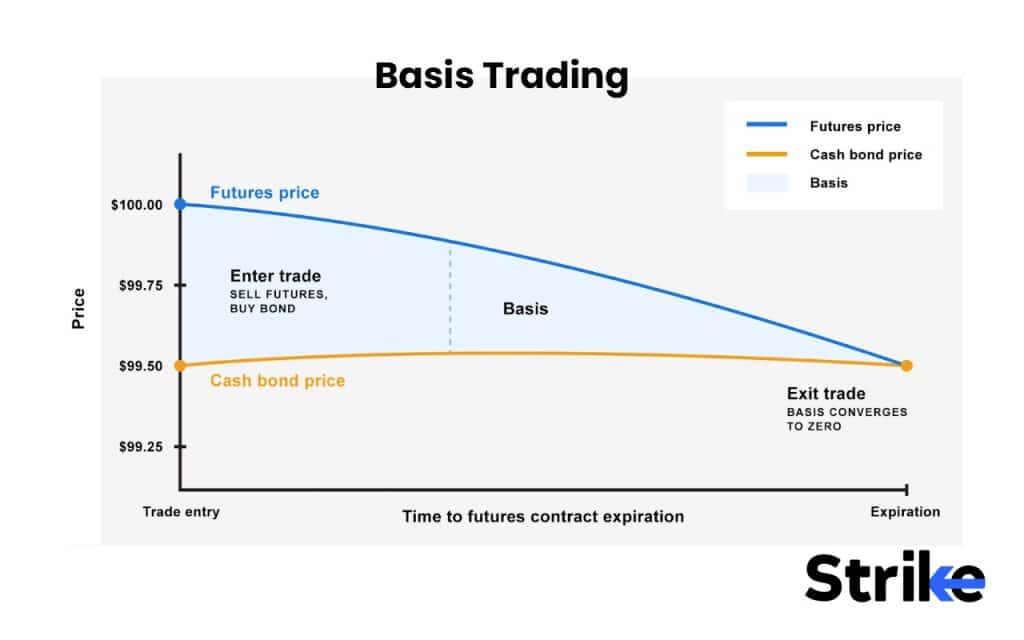 Basis Trading