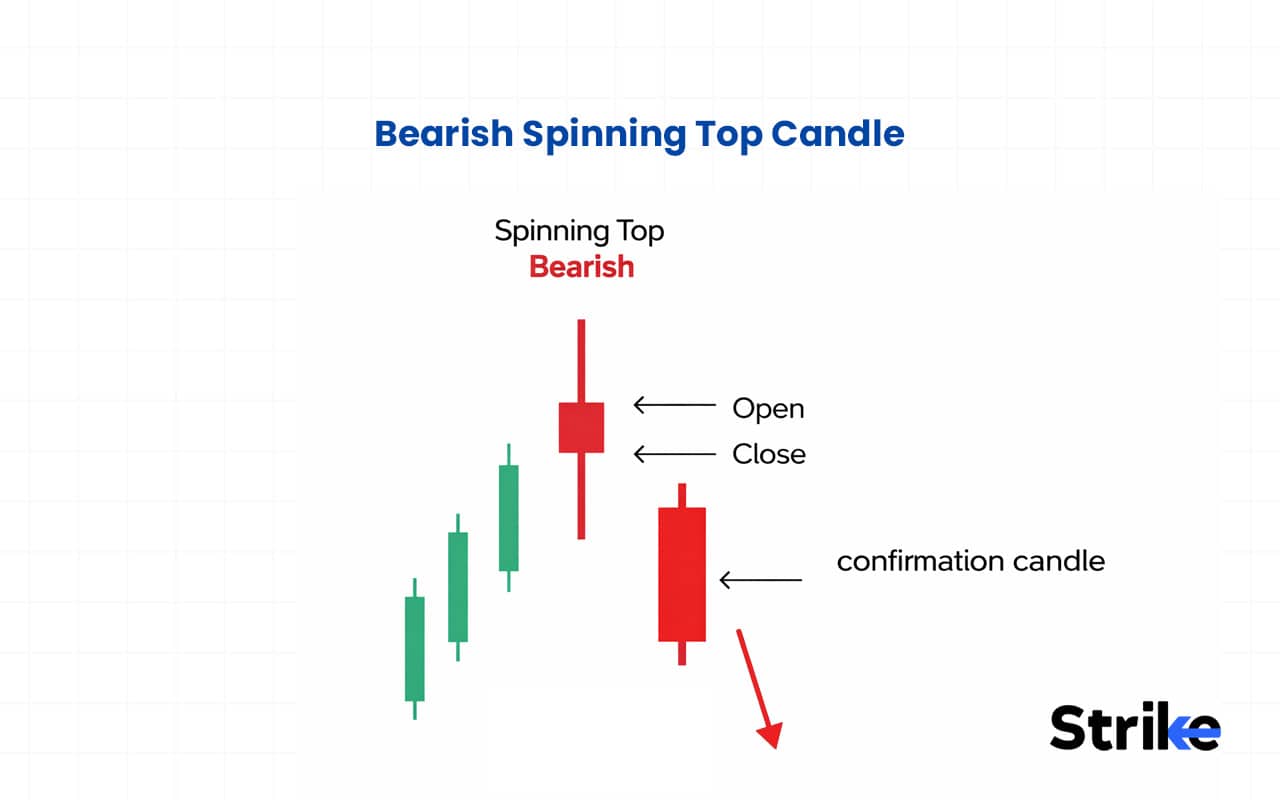 Bearish Spinning Top Candle