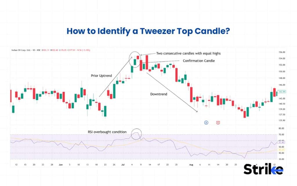 How to Identify a Tweezer Top Candle