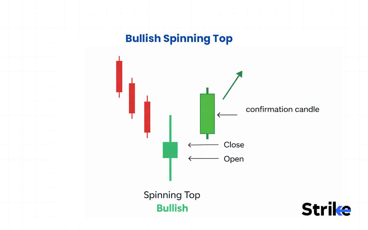 Bullish Spinning Top