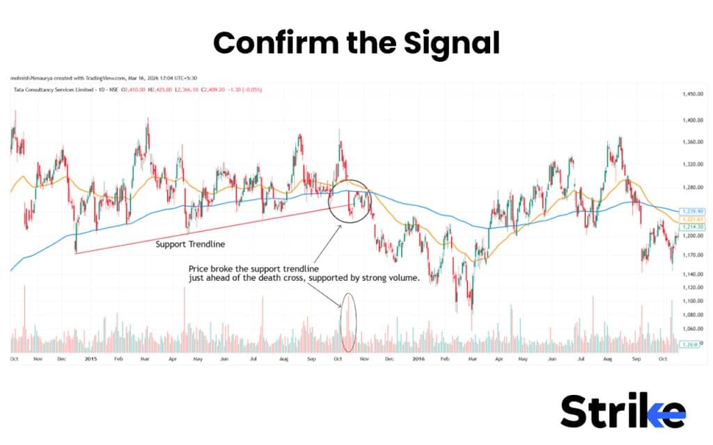 Death Cross: Stages, Identification, Examples, Trading Strategy, Indicator with Settings 35 Confirm the Signal