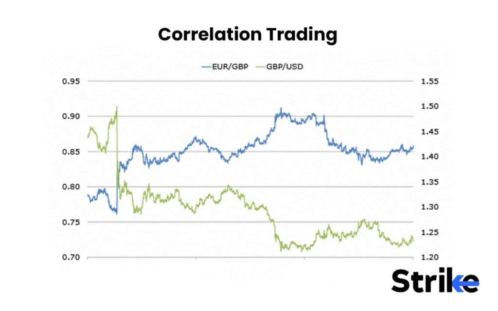 Correlation Trading
