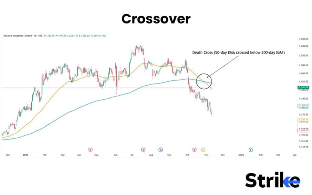 Death Cross: Stages, Identification, Examples, Trading Strategy, Indicator with Settings 29 Crossover