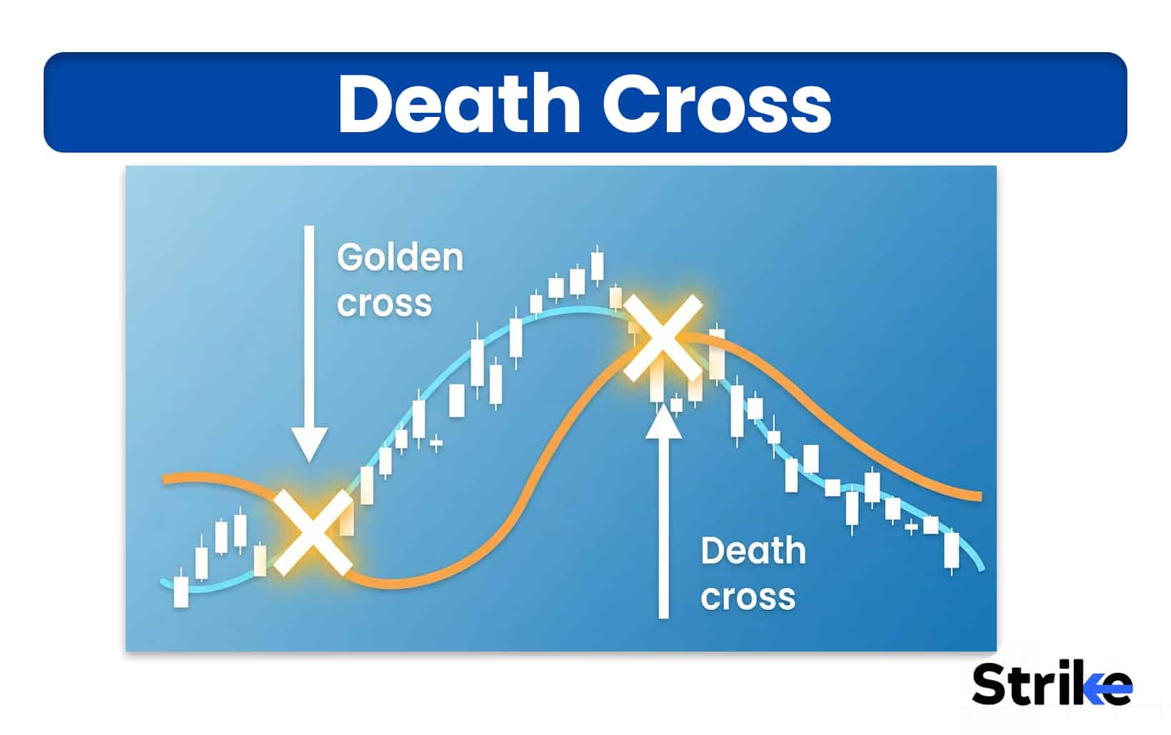 Death Cross: Stages, Identification, Examples, Trading Strategy, Indicator with Settings