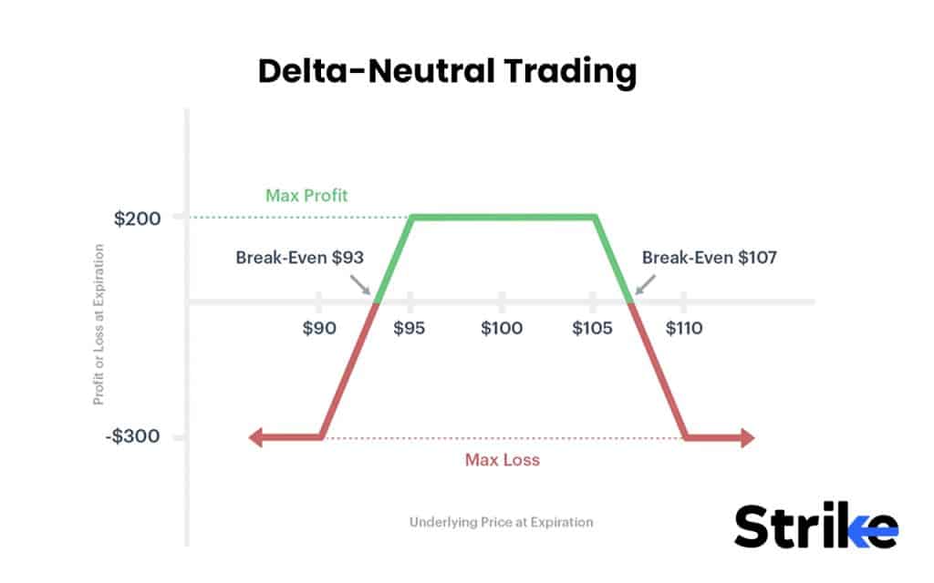 Delta-Neutral Trading