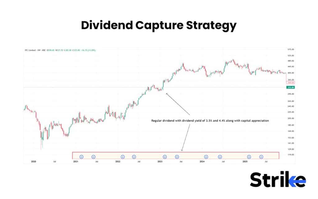 Dividend Capture Strategy