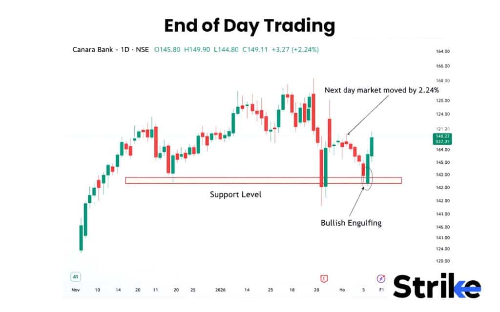 End of Day Trading