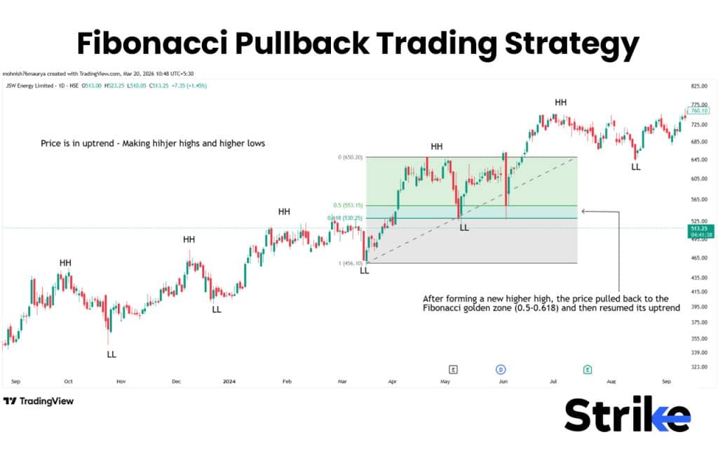 Fibonacci Pullback Trading Strategy