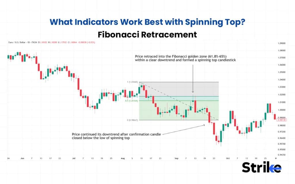 Fibonacci Retracement