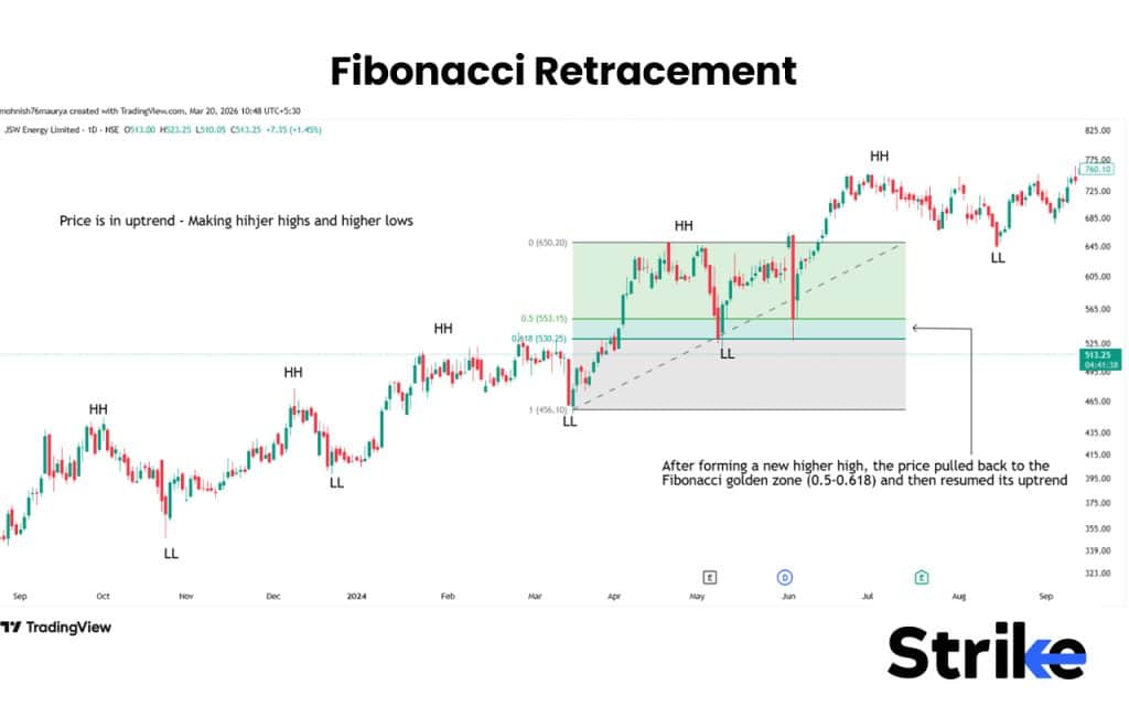 Fibonacci Retracement