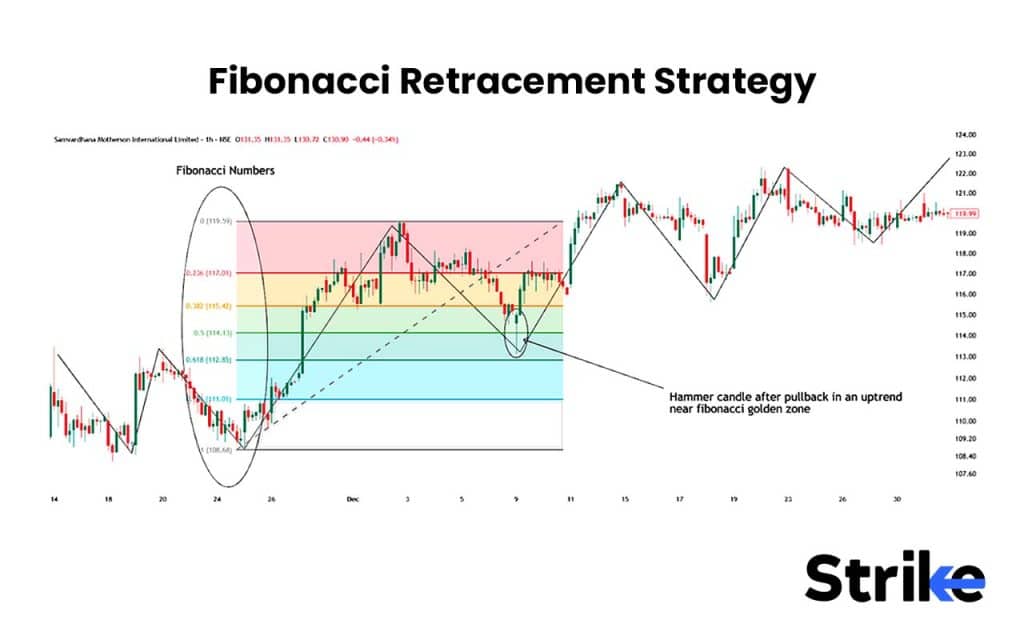 Fibonacci Retracement Strategy