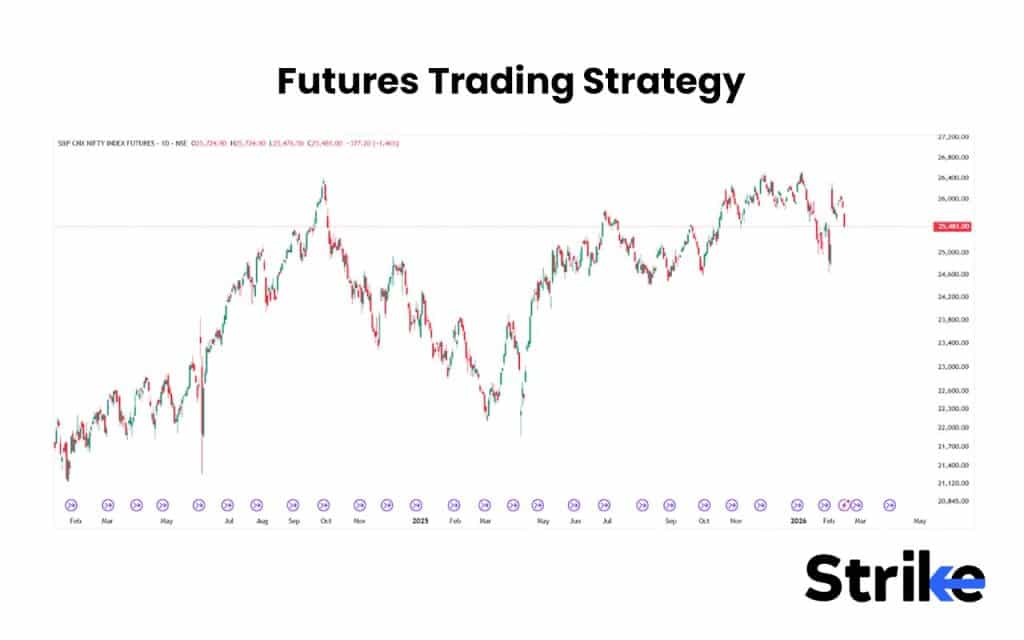 Futures Trading Strategy