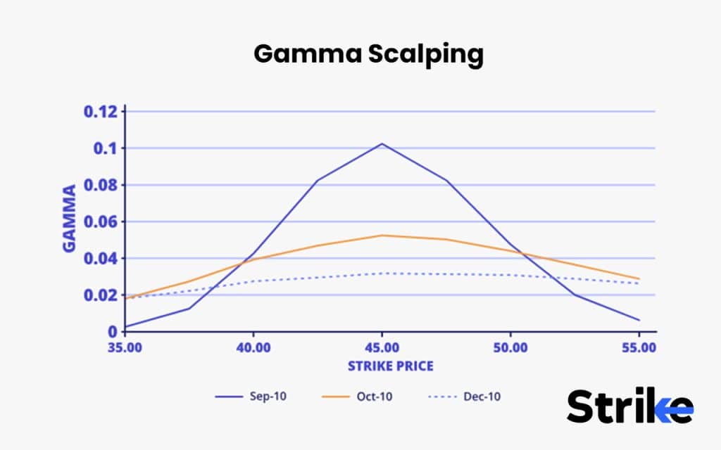 Gamma Scalping
