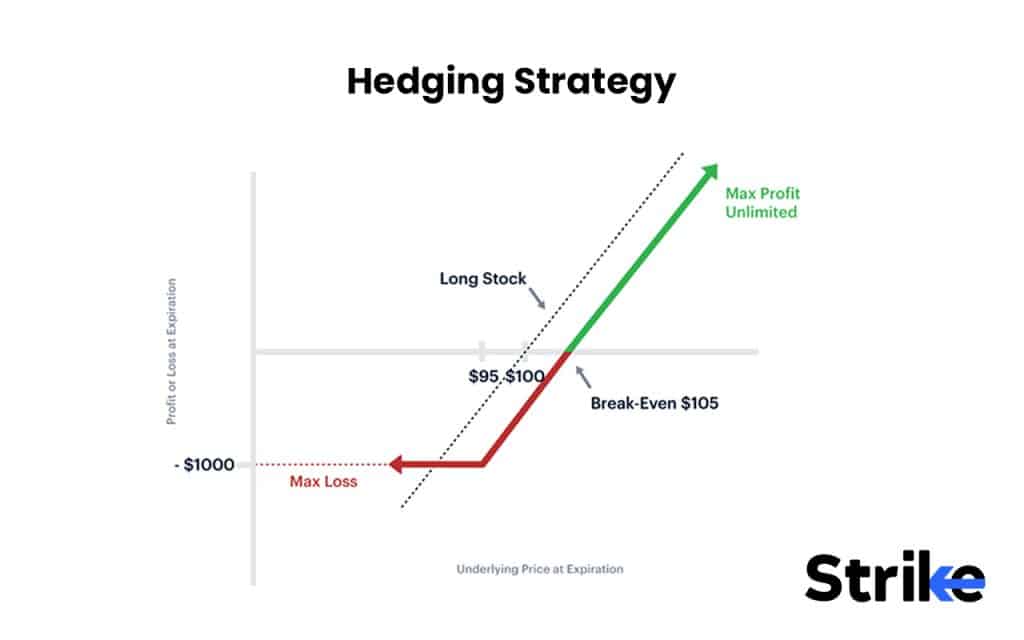 Hedging Strategy