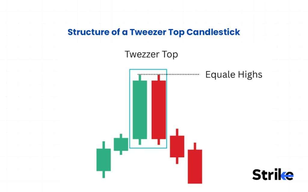 Structure of a Tweezer Top Candlestick