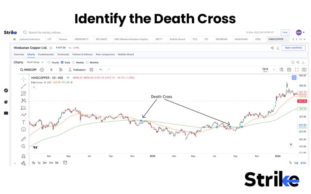 Death Cross: Stages, Identification, Examples, Trading Strategy, Indicator with Settings 39 Identify the Death Cross