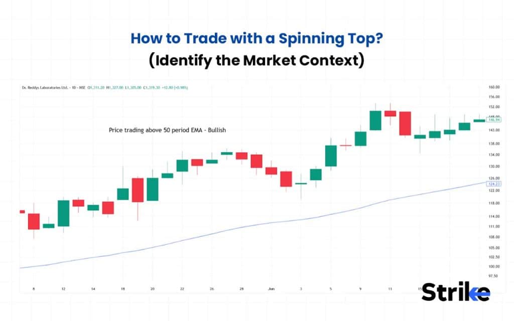 Identify the Market Context