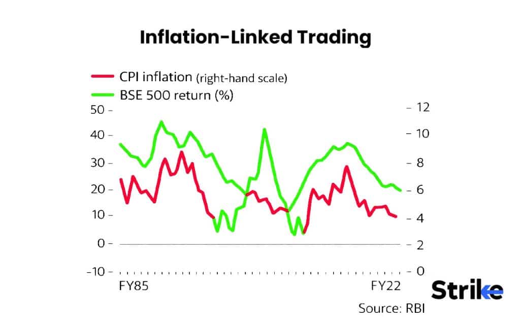 Inflation-Linked Trading