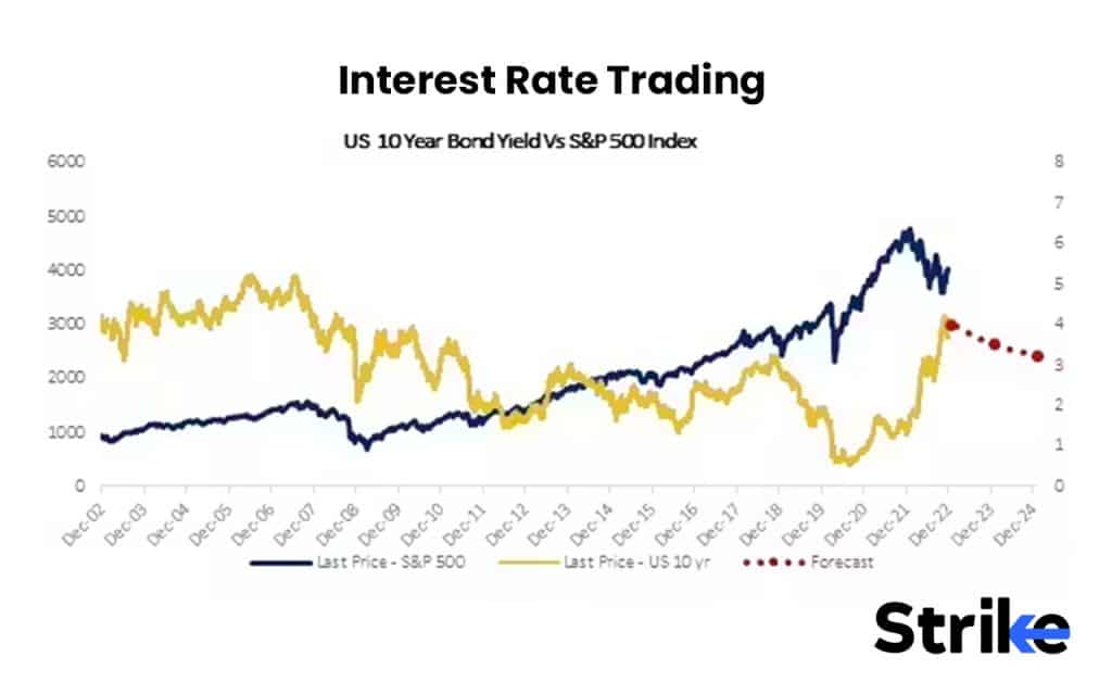 Interest Rate