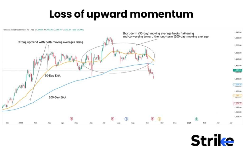 Death Cross: Stages, Identification, Examples, Trading Strategy, Indicator with Settings 28 Loss of upward momentum