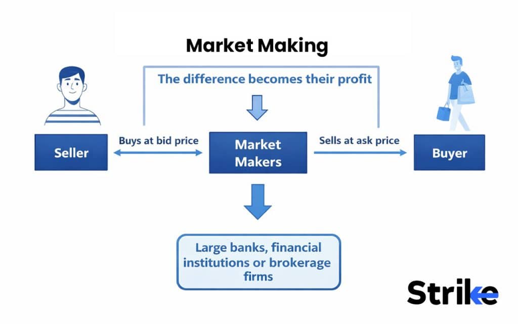 Market Making