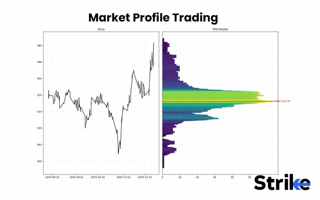 Market Profile Trading
