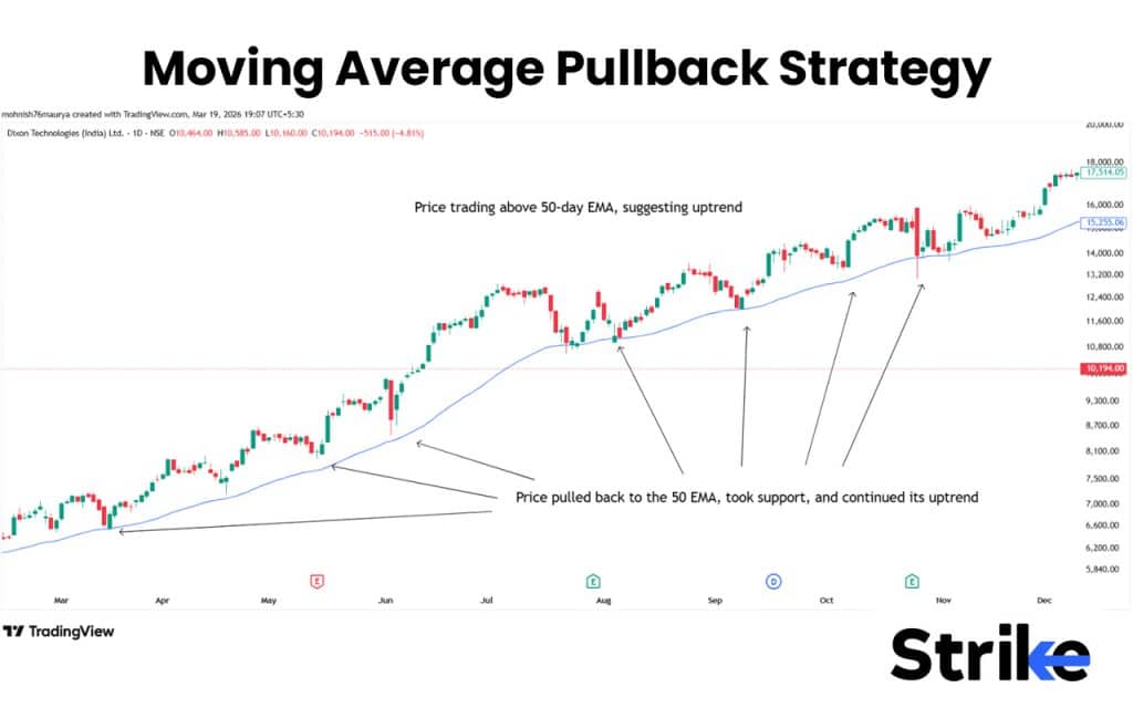 Moving Average Pullback Strategy