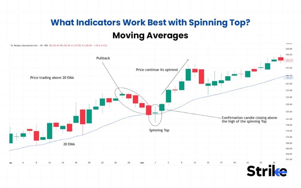 Moving Averages