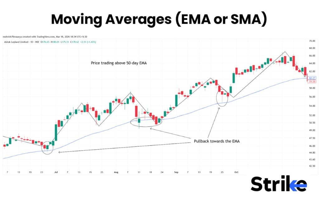 Moving Averages