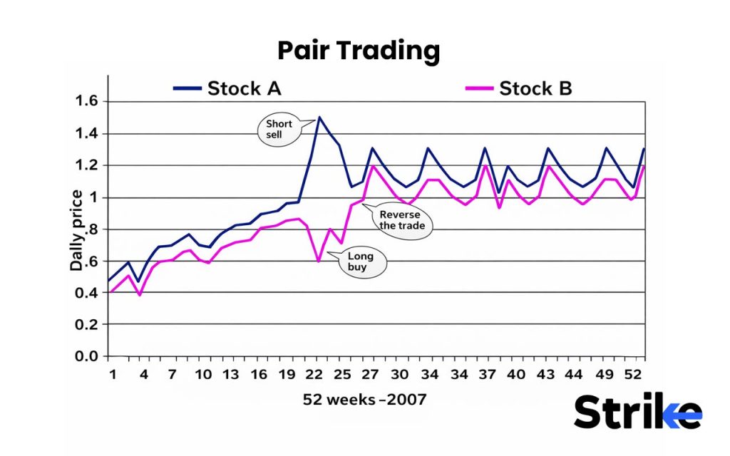 Pair Trading