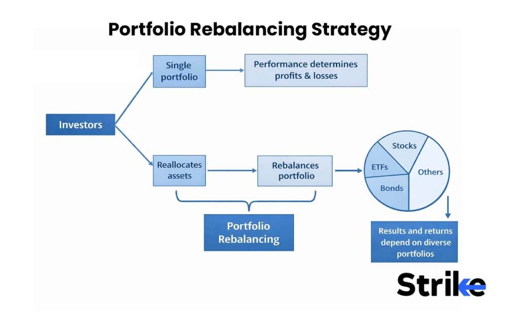 Portfolio Rebalancing Strategy