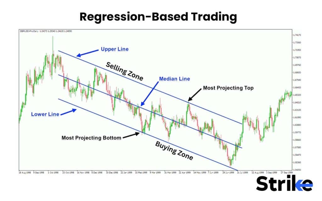 Regression-Based Trading