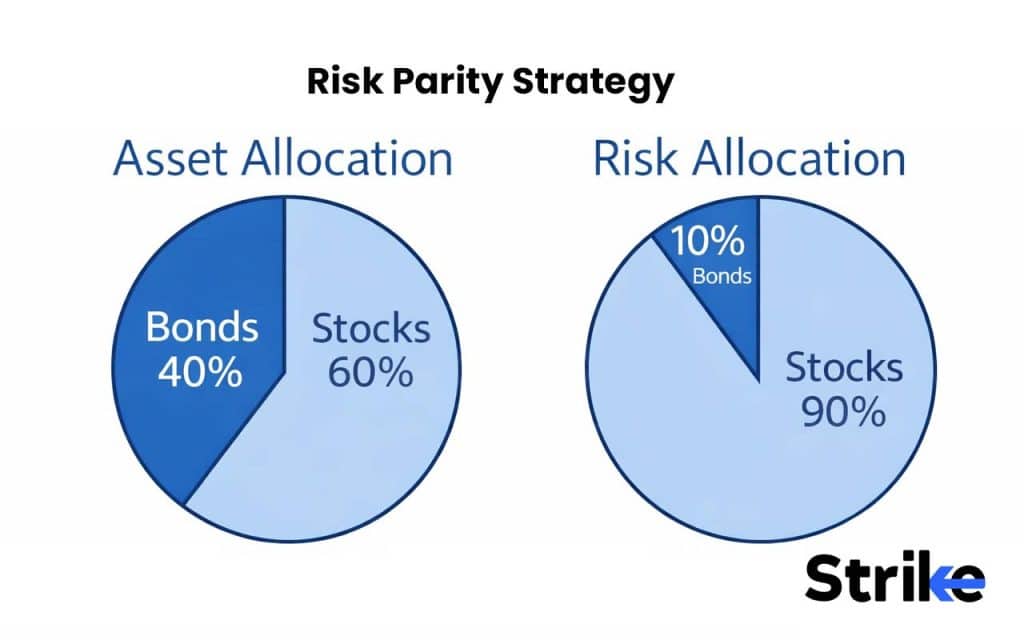 Risk Parity