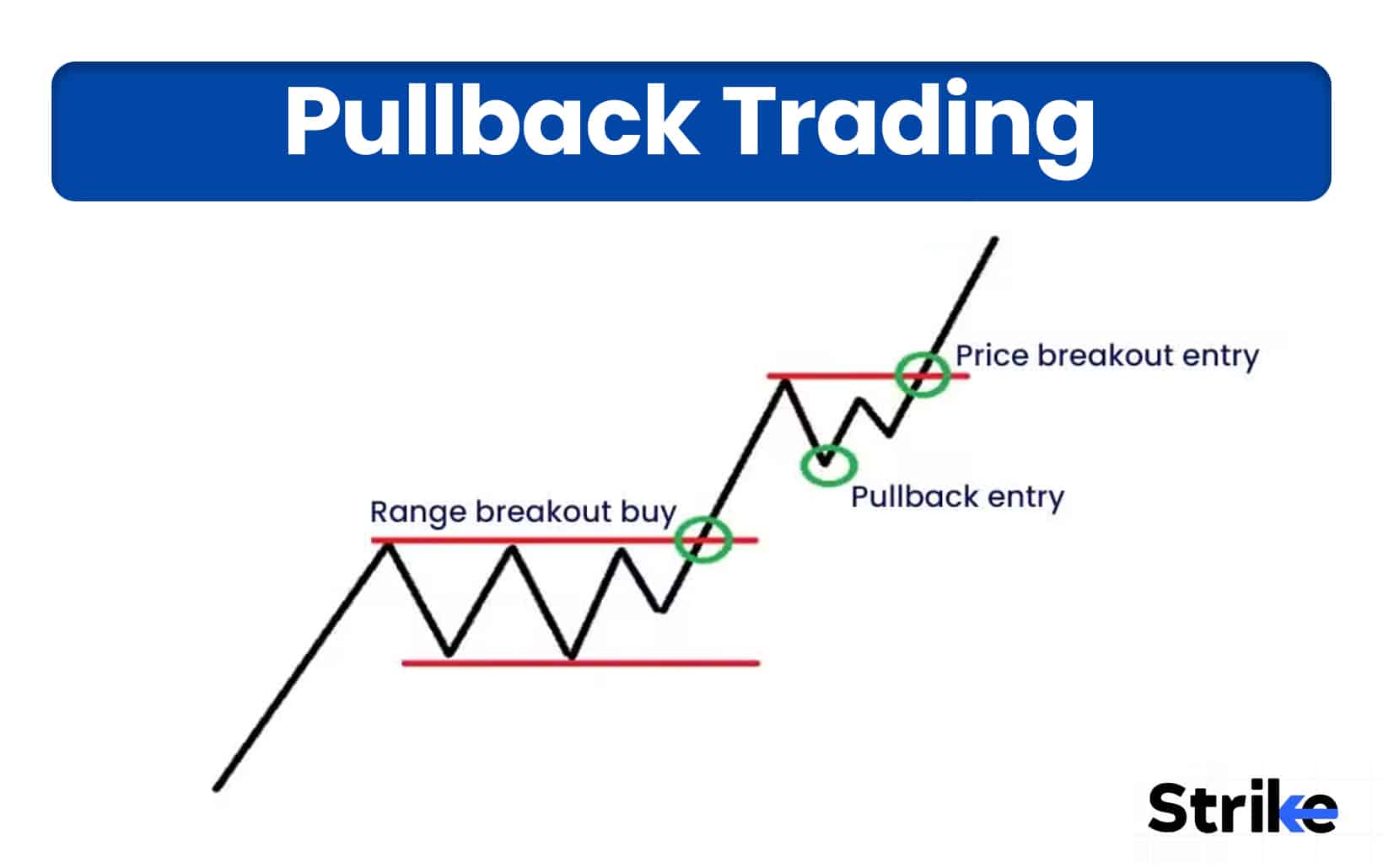 Pullback Trading: Causes, Identification, 4 Strategies, Best Timeframe