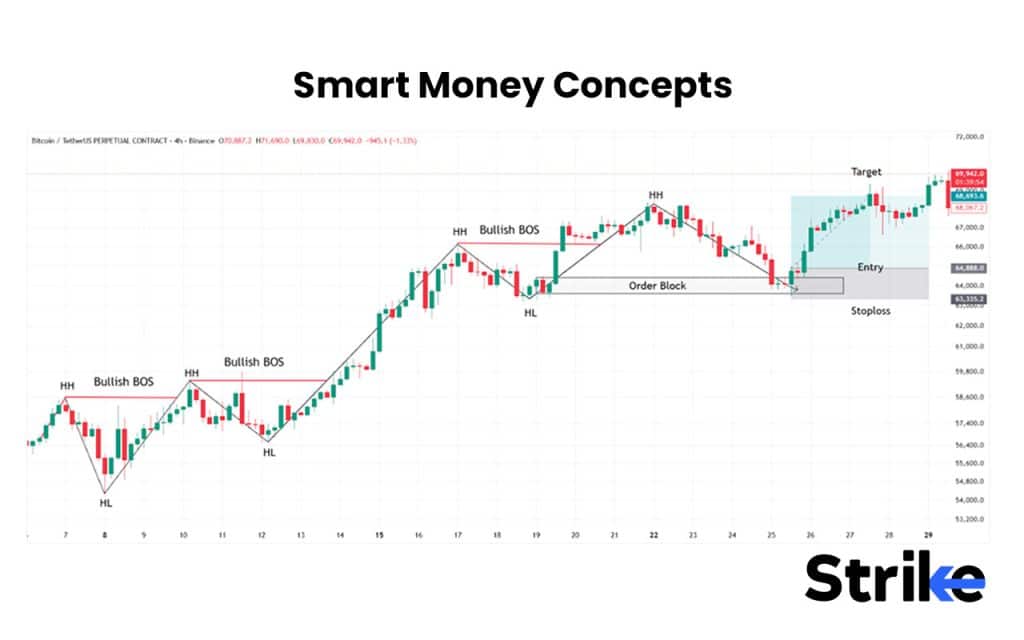 Smart Money Concepts