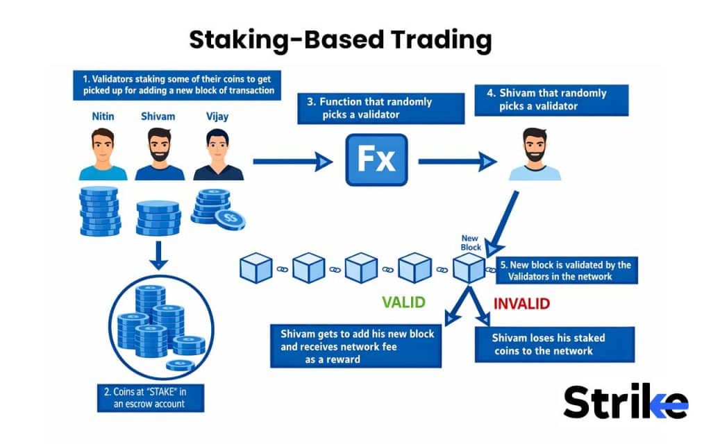 Staking-Based Trading