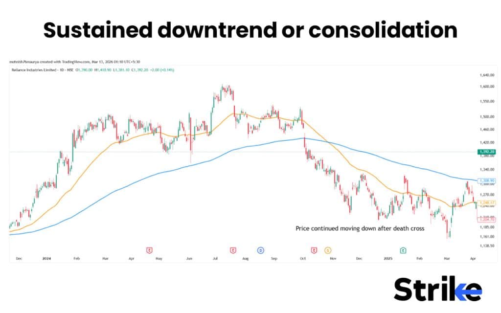 Death Cross: Stages, Identification, Examples, Trading Strategy, Indicator with Settings 30 Sustained downtrend or consolidation