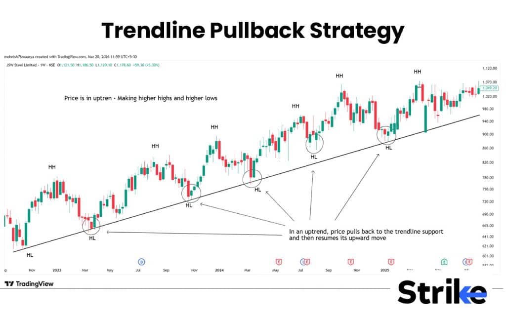 Trendline Pullback Strategy