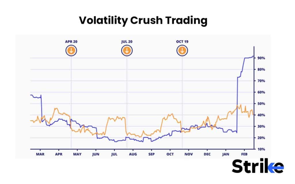 Volatility Crush Trading