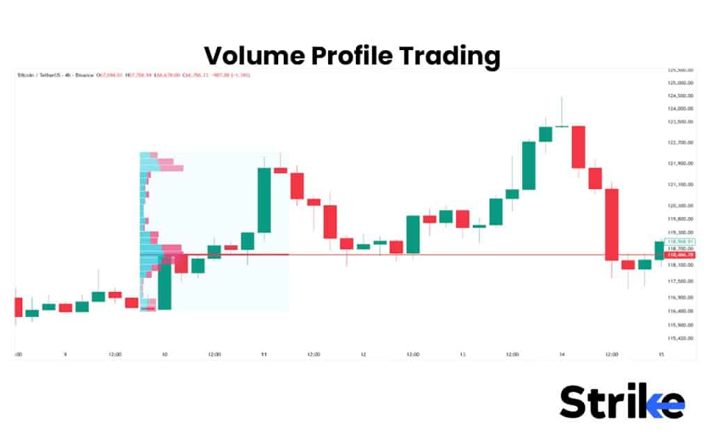Volume Profile Trading