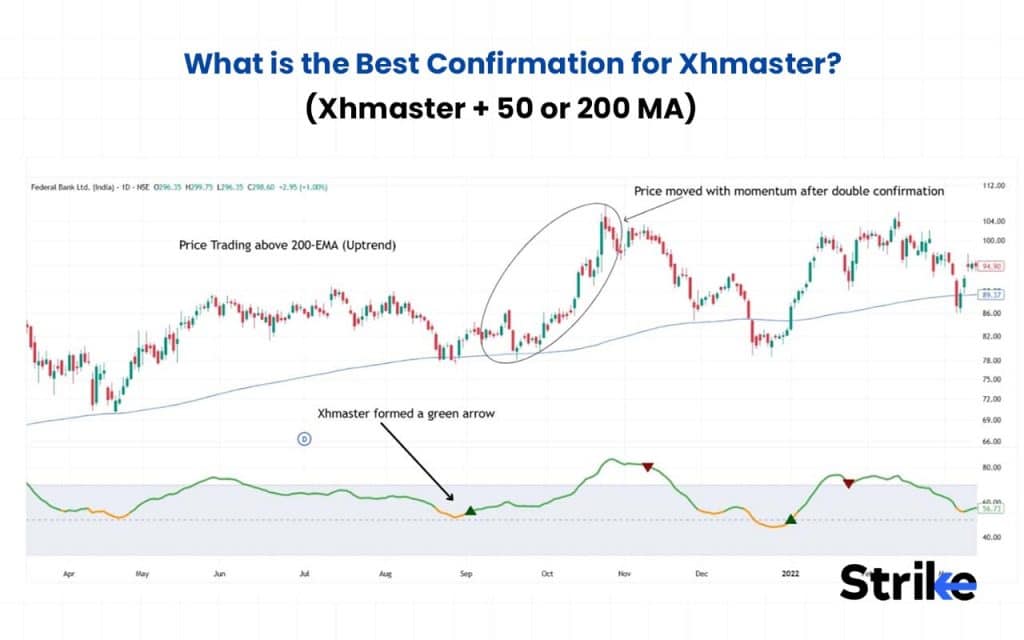 Xhmaster Formula Indicator: Meaning, Settings, Strategy, Buy/Sell Signals & Accuracy 24 Xhmaster + 50 or 200 MA