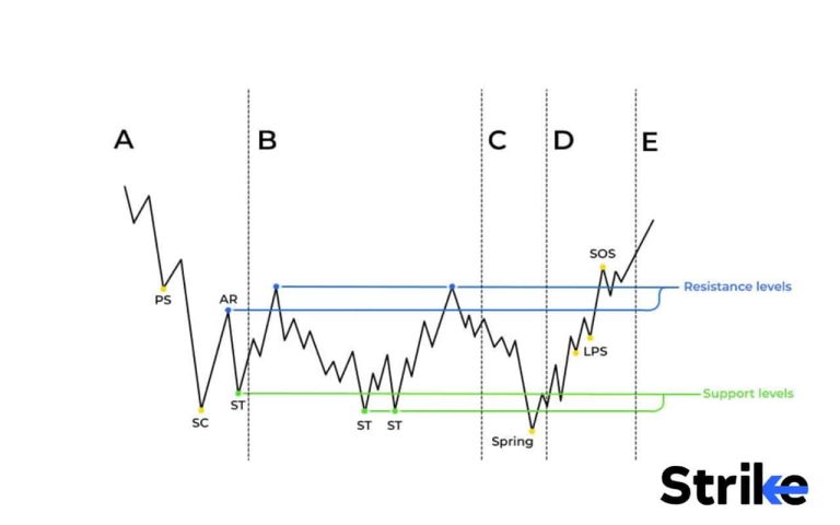Wyckoff Spring Examples Wyckoff Theory – Principles, Phases, Strategies, and Trading Examples