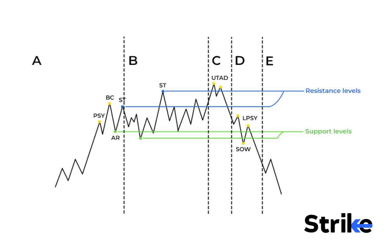 How to Read Wyckoff Patterns on Charts?