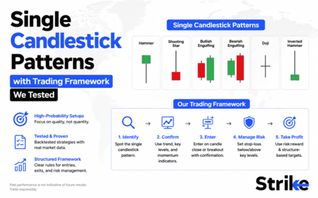 13 Single Candlestick Patterns with Trading Framework We Tested (PDF Included)