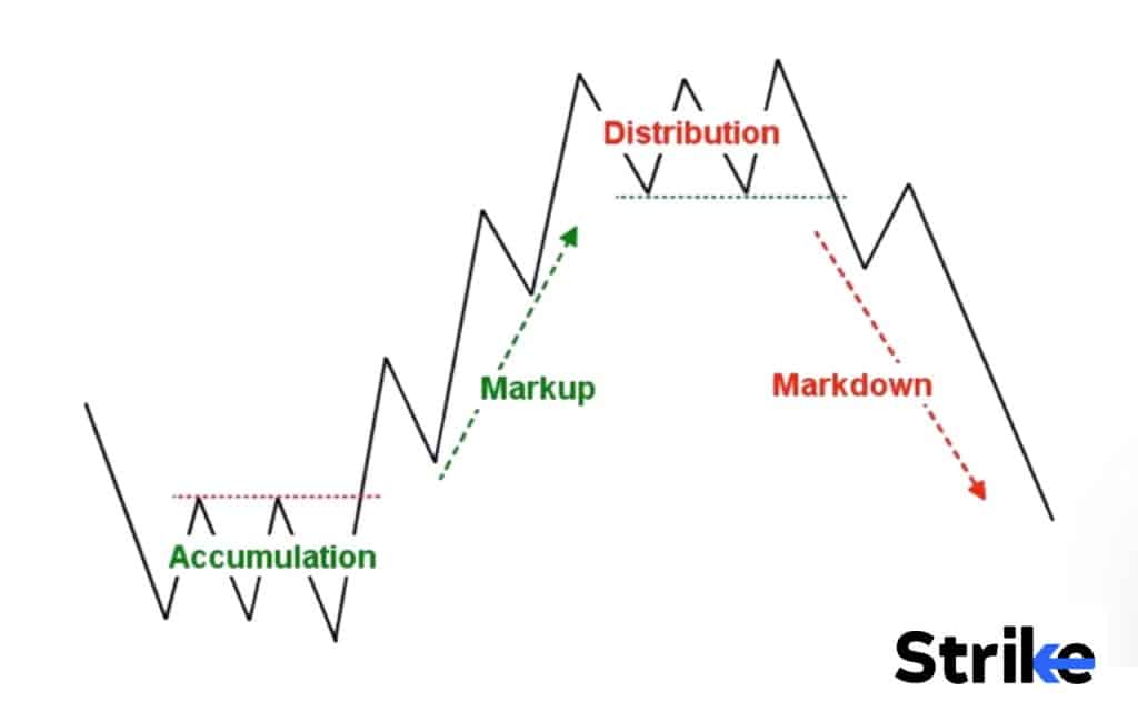 How to Differentiate Wyckoff Accumulation from Distribution