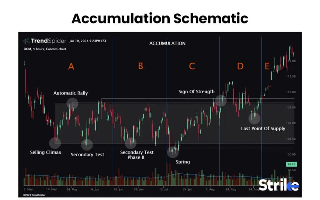 Accumulation Schematic