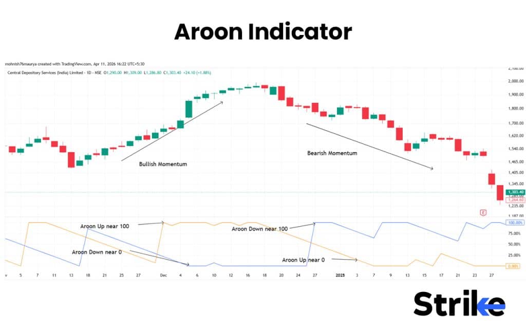 Aroon Indicator