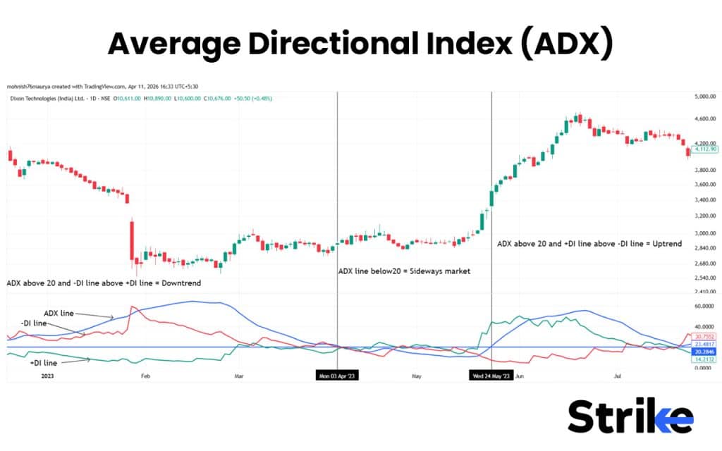 Average Directional Index (ADX)