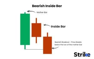 Inside Bar Candlestick Pattern: What is it, Identification, Trading ...