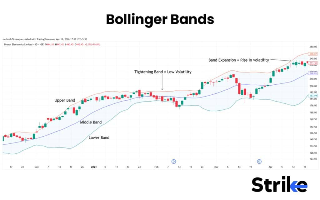 Bollinger Bands